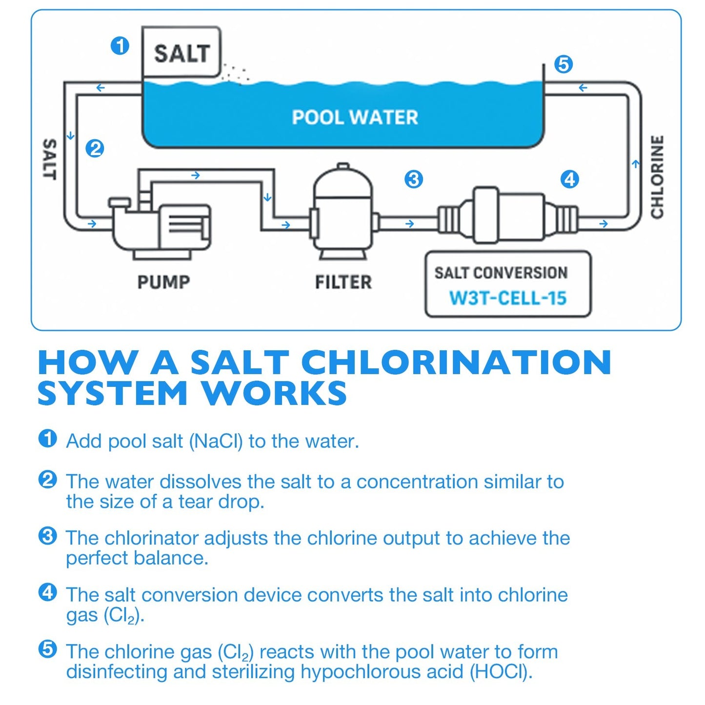 Salt Cell T-15 For Hayward Turbo TCELL940 W3T-CELL-15 40000 Gal In-Ground Pools