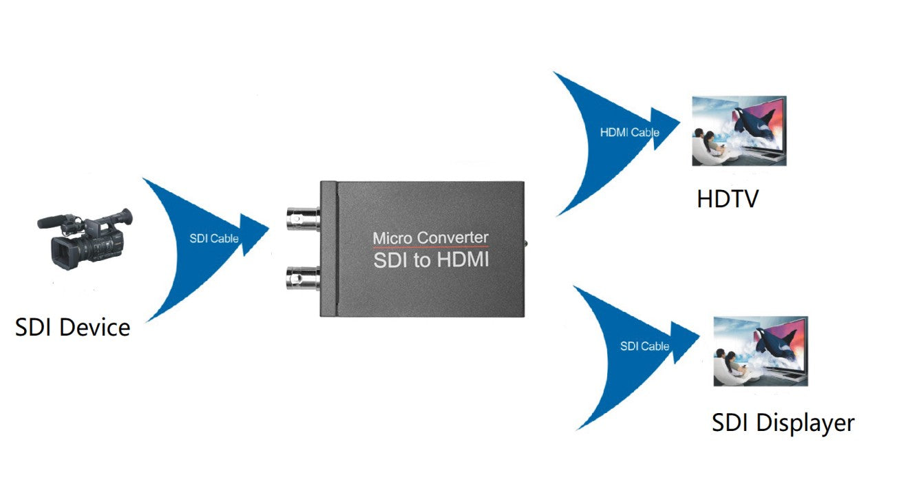 1 SDI In to 2 HDM + SDI Out Mini HD Video Micro Converter Audio Switcher