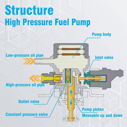 Solidspare New High Pressure Fuel Pump for 2016-2020 Chevrolet Impala Malibu Buick Regal