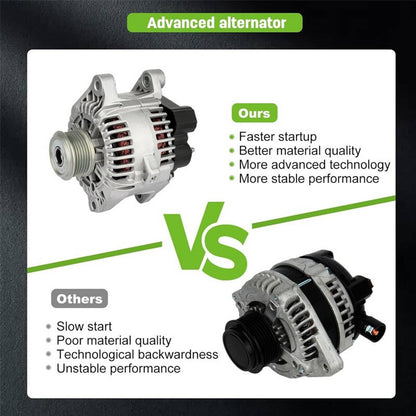 Solidspare Alternator For 2010-2013 Hyundai Sonata 11-13 Kia Optima 2.4L 37300-2G150 11491